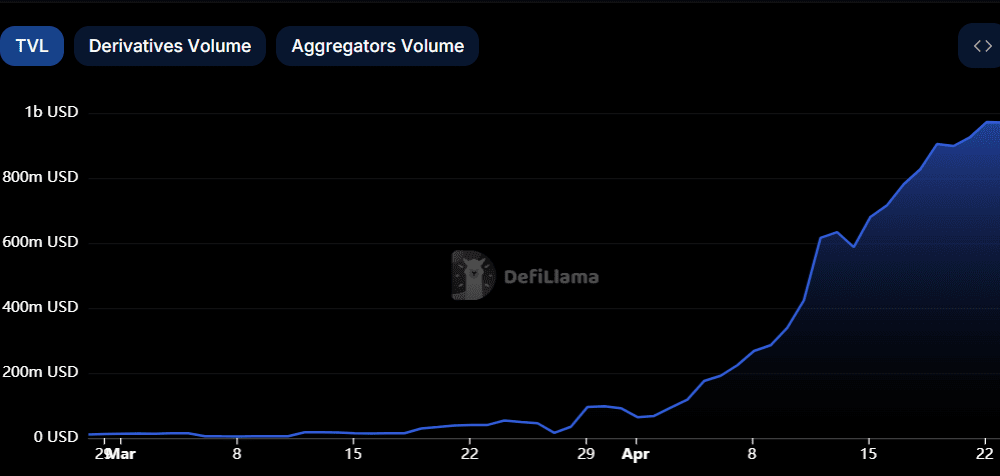 Bitcoin L2 Merlin Sees DeFi TVL Climb to Nearly $1 Billion