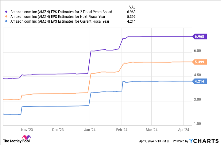 AMZN EPS estimates for the 2 fiscal year chart ahead