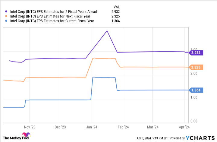 INTC EPS estimates for the 2 fiscal year chart ahead