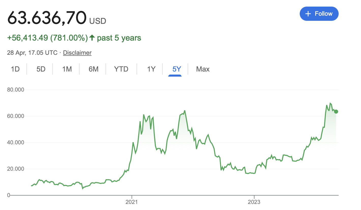 As Bitcoin moves past fiat, what's next for global finance?  - two