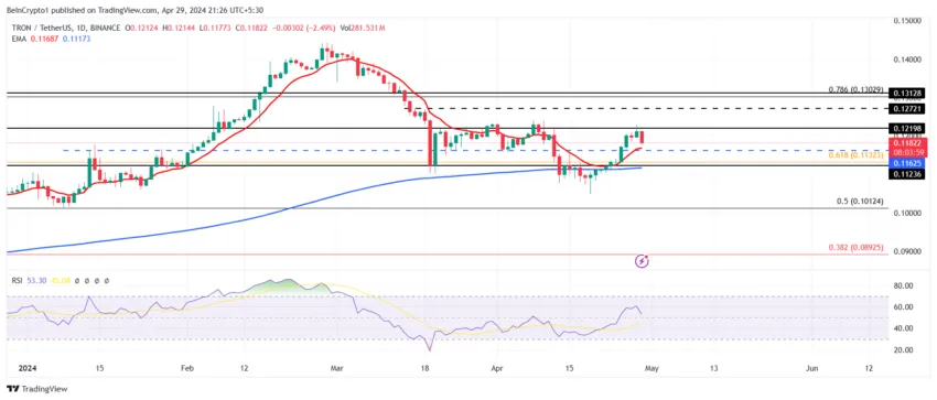 TRX/USDT 1-day chart. 