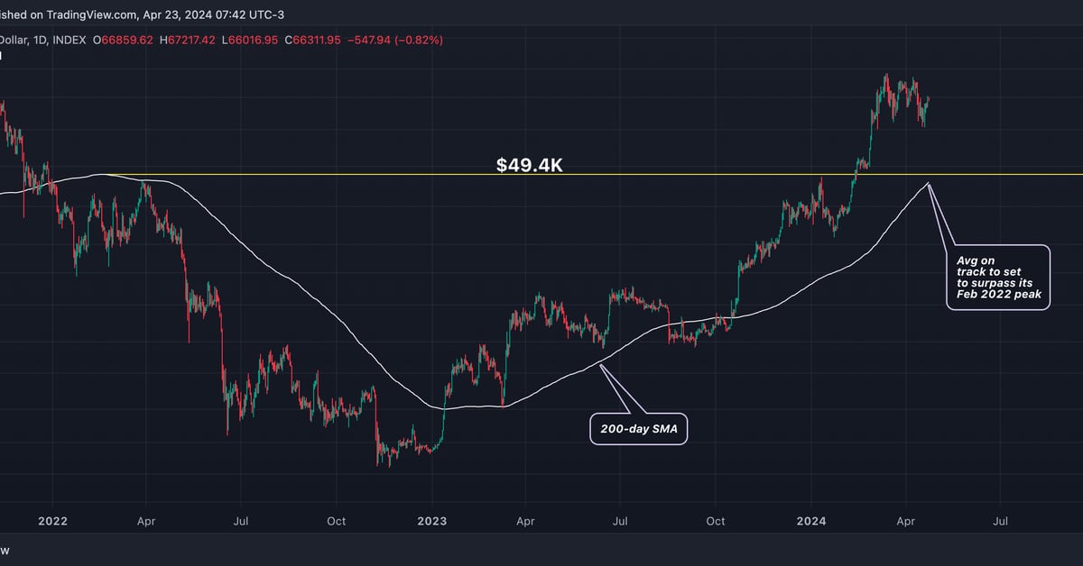 Bitcoin (BTC) 200-day average is approaching a record high;  See why it matters