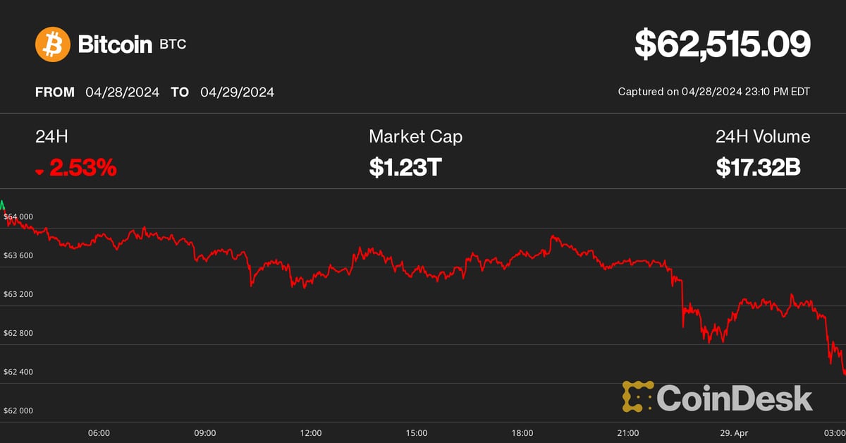 Bitcoin (BTC), Ether (ETH) lose as US stagflation fears market