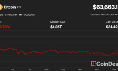 Bitcoin (BTC) Price Drops to $63K Amid Lower Rate Cut Odds;  SOL and AVAX lead crypto slide