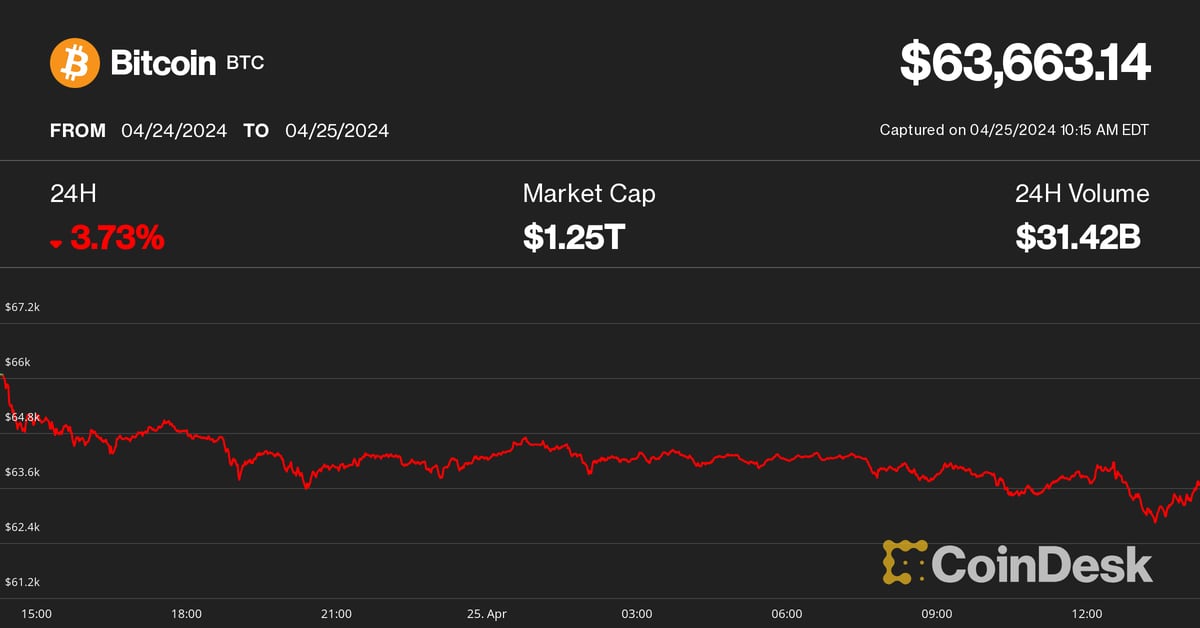 Bitcoin (BTC) Price Drops to $63K Amid Lower Rate Cut Odds;  SOL and AVAX lead crypto slide