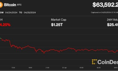 Bitcoin (BTC) drops below $64K, Ether (ETH) drops