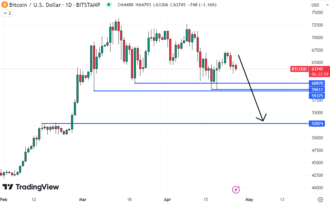 Bitcoin (BTC) price remains at risk of a short-term drop south of $60,000.  Source: TradingView