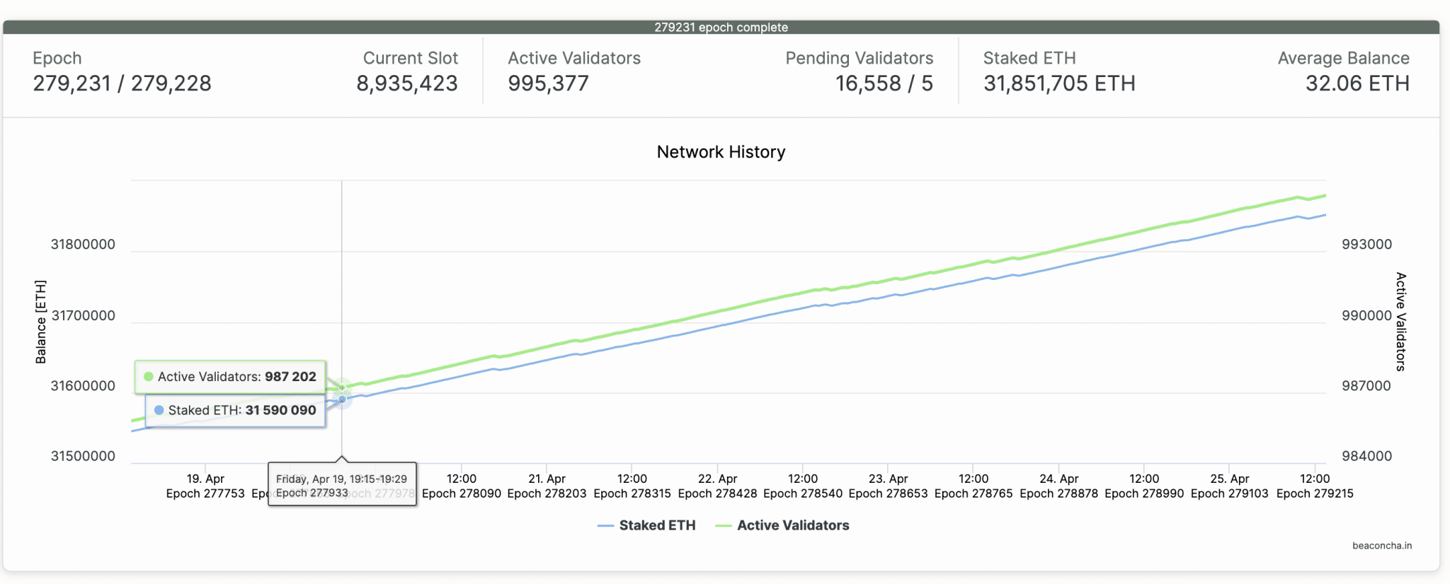 Ethereum (ETH) Stakers Deposit 200,000 ETH After Bitcoin Halving