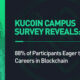 KuCoin Campus Survey reveals 88% of participants eager to build careers in blockchain.