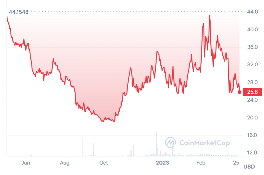 A chart showing FNSA prices over the last year.