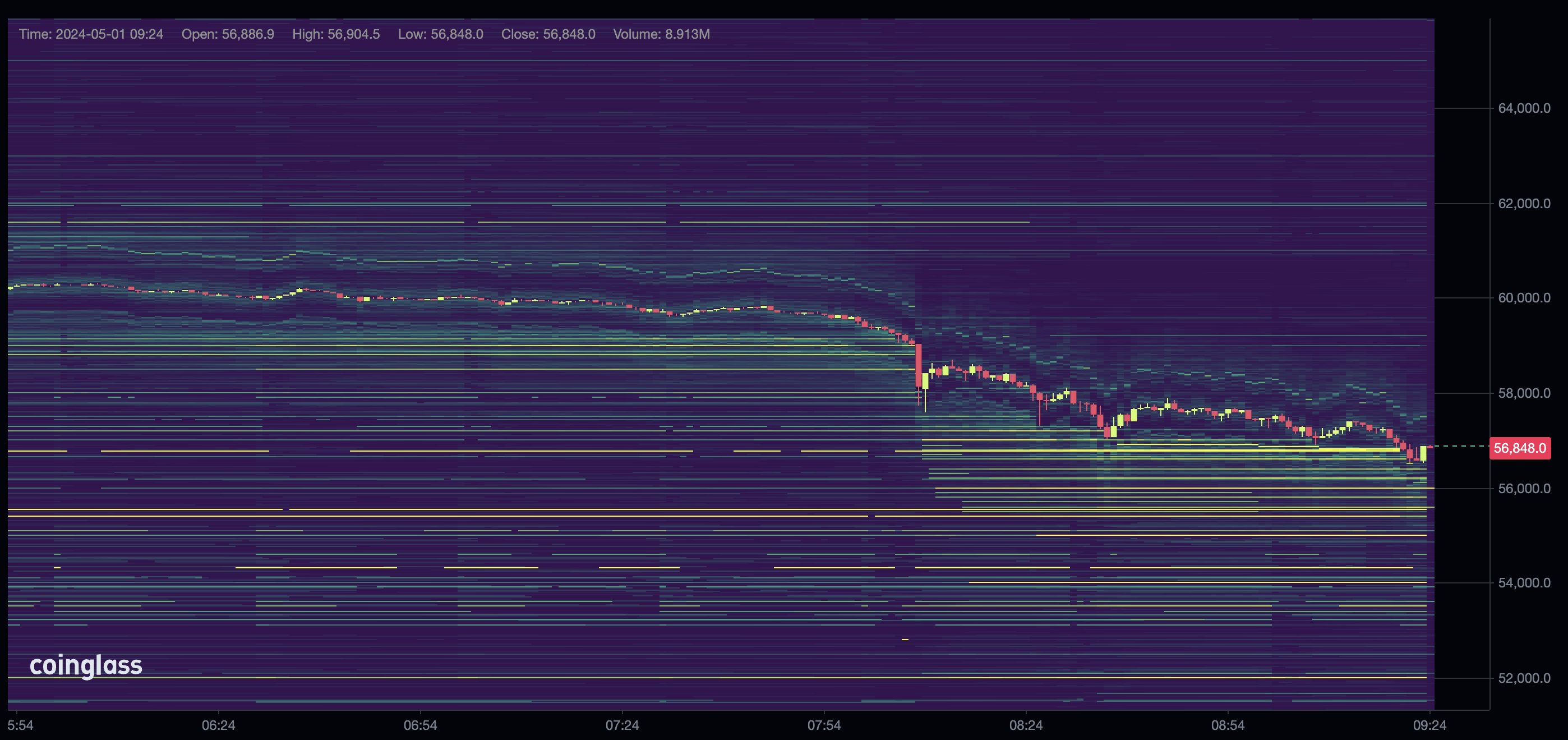 Bitcoin Liquidity on Binance (Coinglass)