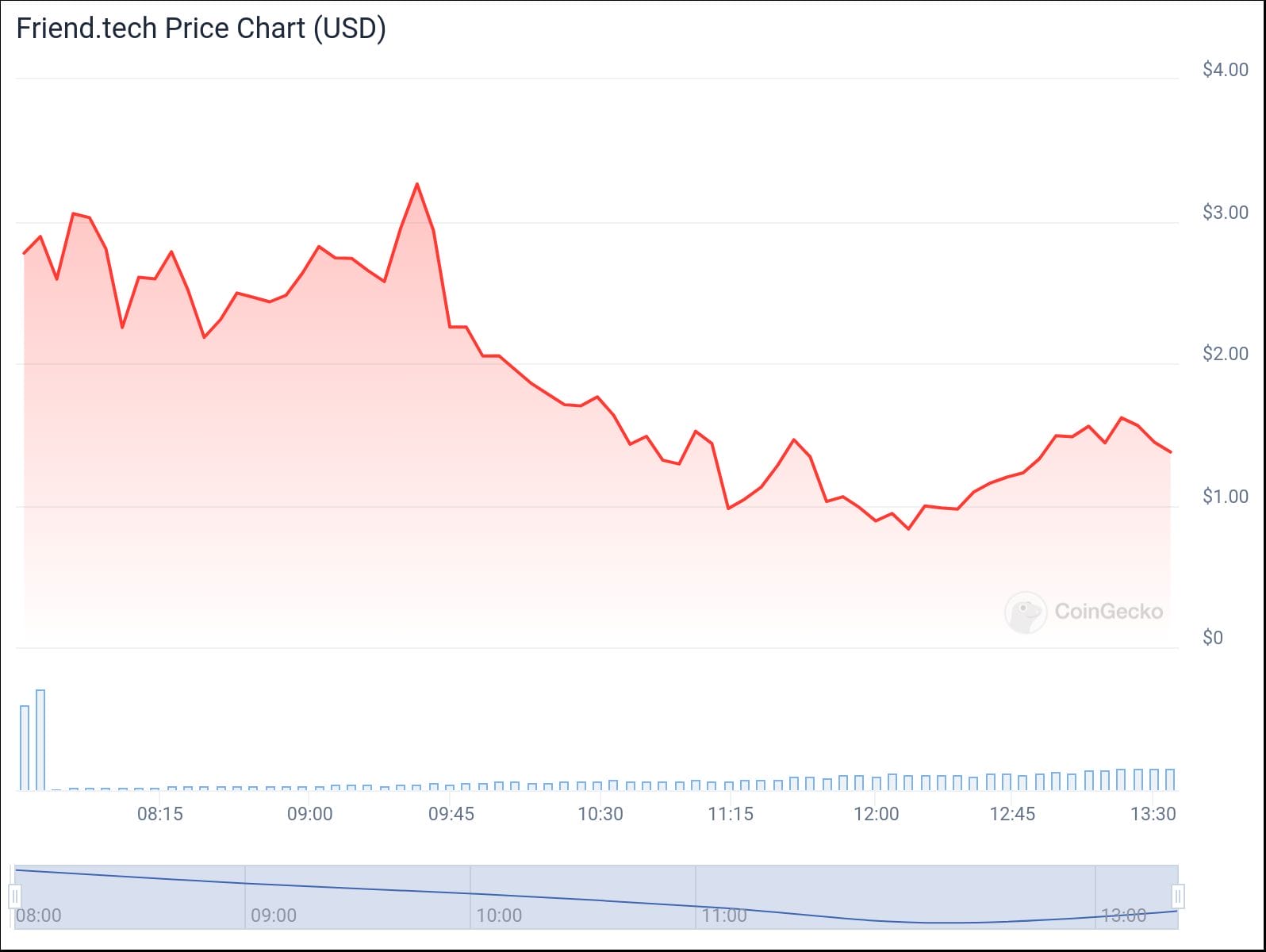 A chart showing the price action of the FETCH token over 24 hours.  Source: CoinGecko