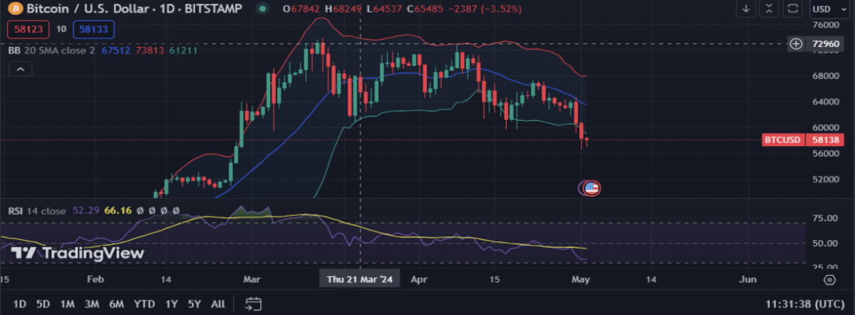 Bitcoin (BTC) falls below $60,000, analysts predict a drop ahead: is this the end of the bull run?