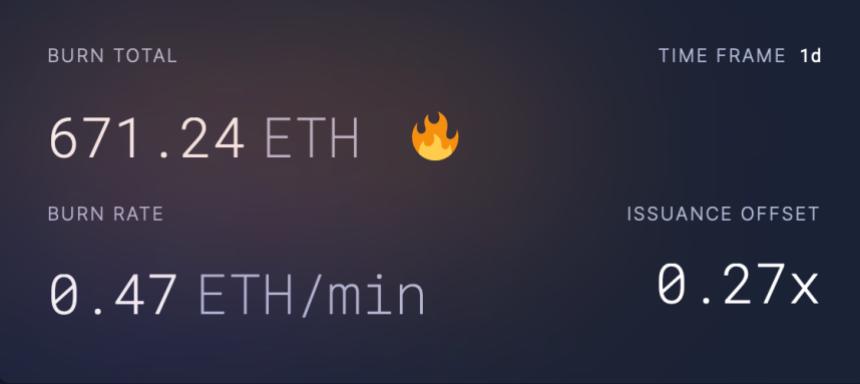 Ethereum burn rate over the last day. 