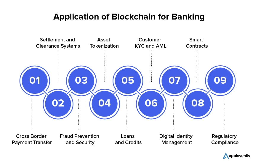 Application of Blockchain for Banking