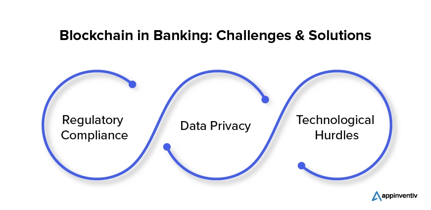 Blockchain in Banking: Challenges & Solutions