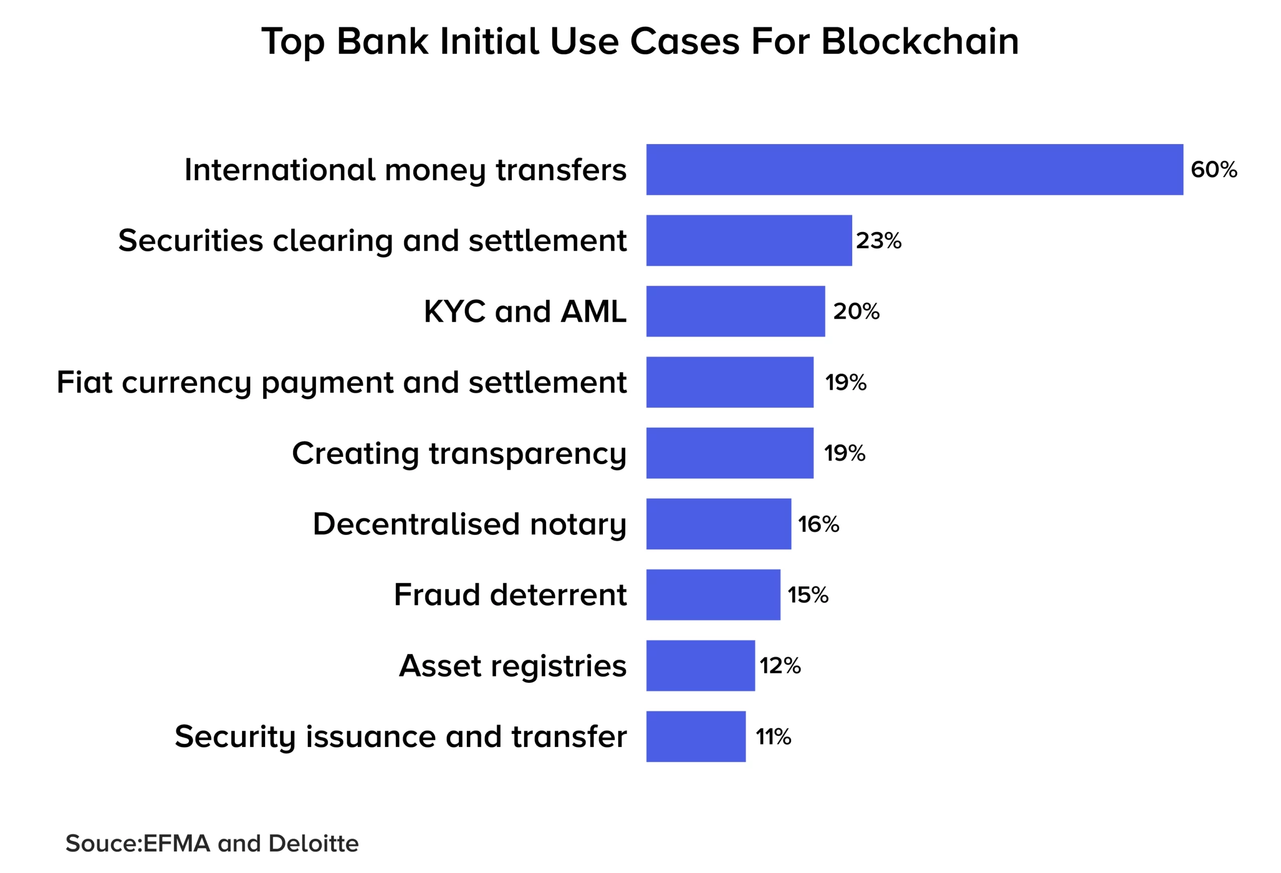 Bank use cases for Blockchain