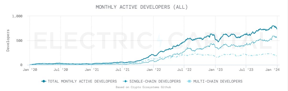 A graph showing the total monthly developers on Starknet from 2020 to 2024. Source: Capitale Elettrico