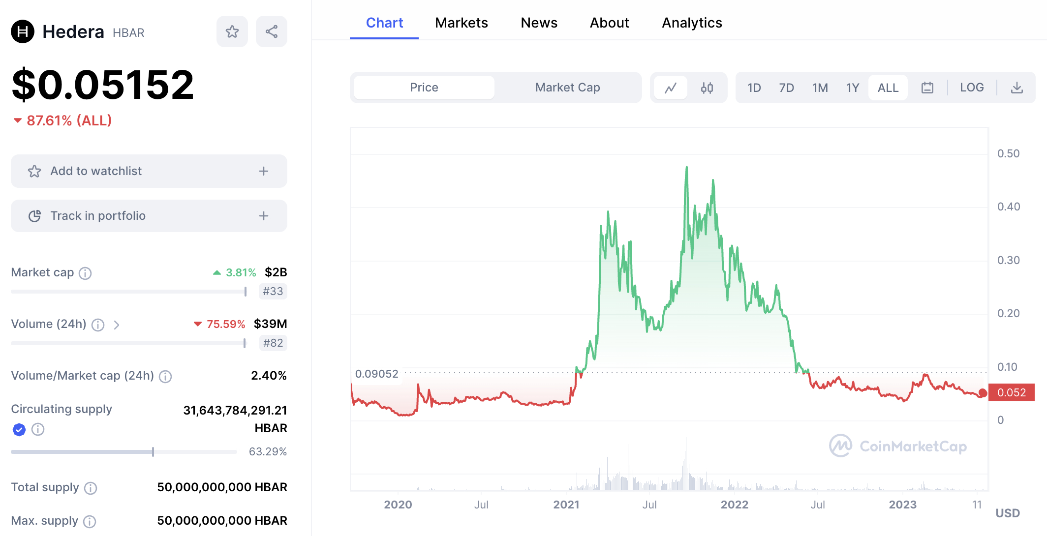 HBAR Price Chart