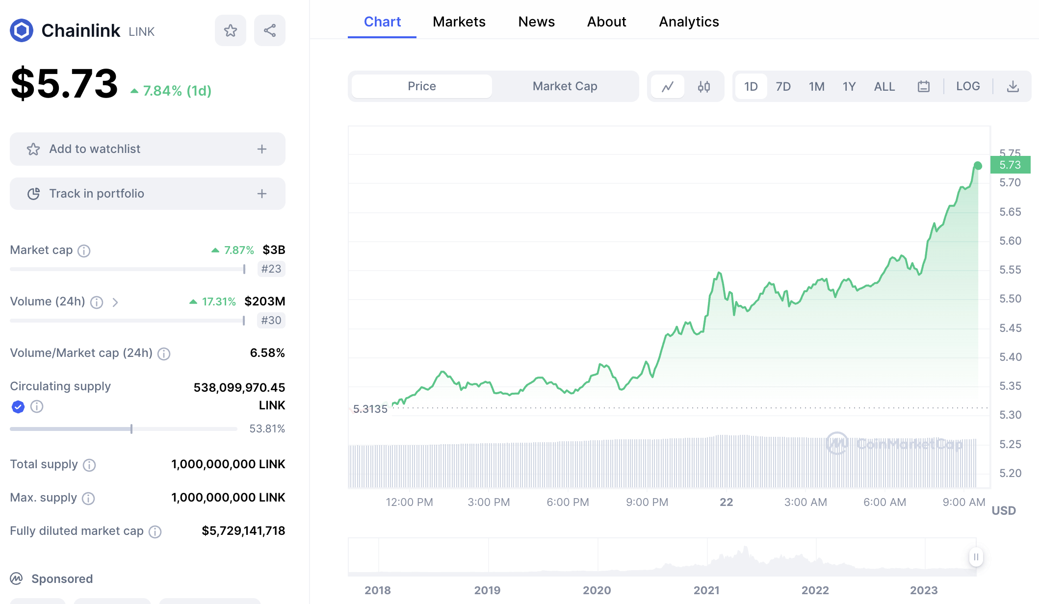 LINK Price Chart