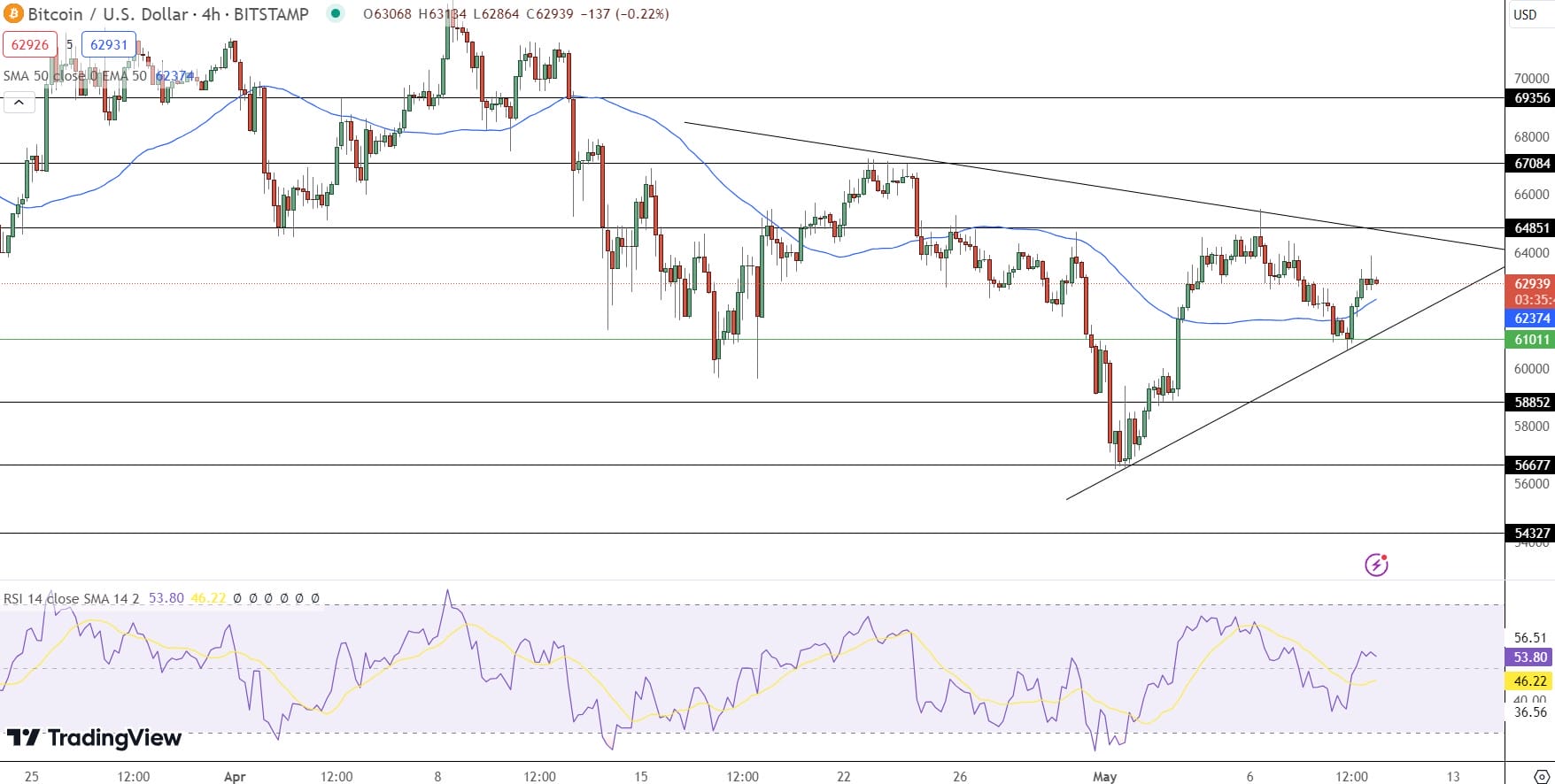 Bitcoin Price Prediction