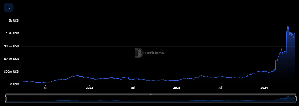 Bitcoin DeFi TVL