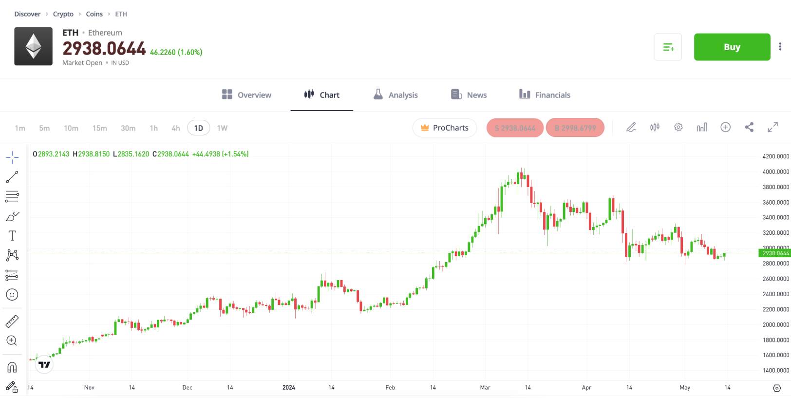 Buy ETH on eToro