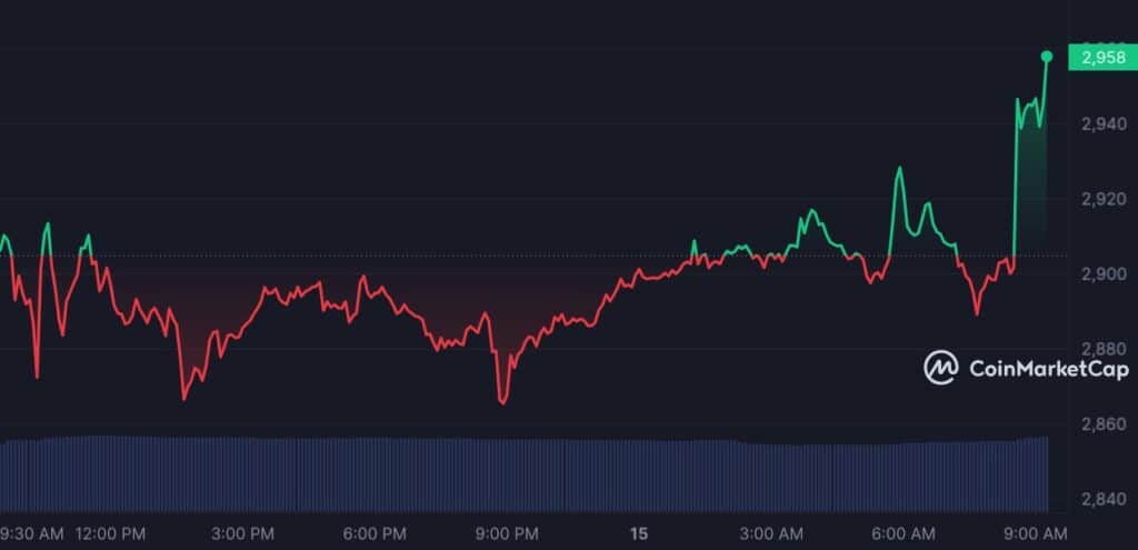 Bitcoin, Ethereum Prices Rise After US Inflation Report - 2