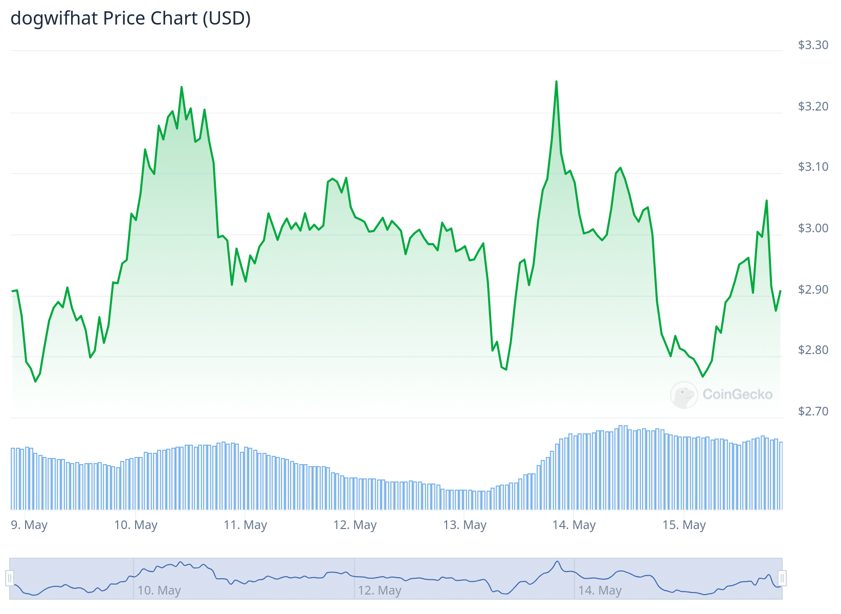 Altcoins to buy - dogwifhat