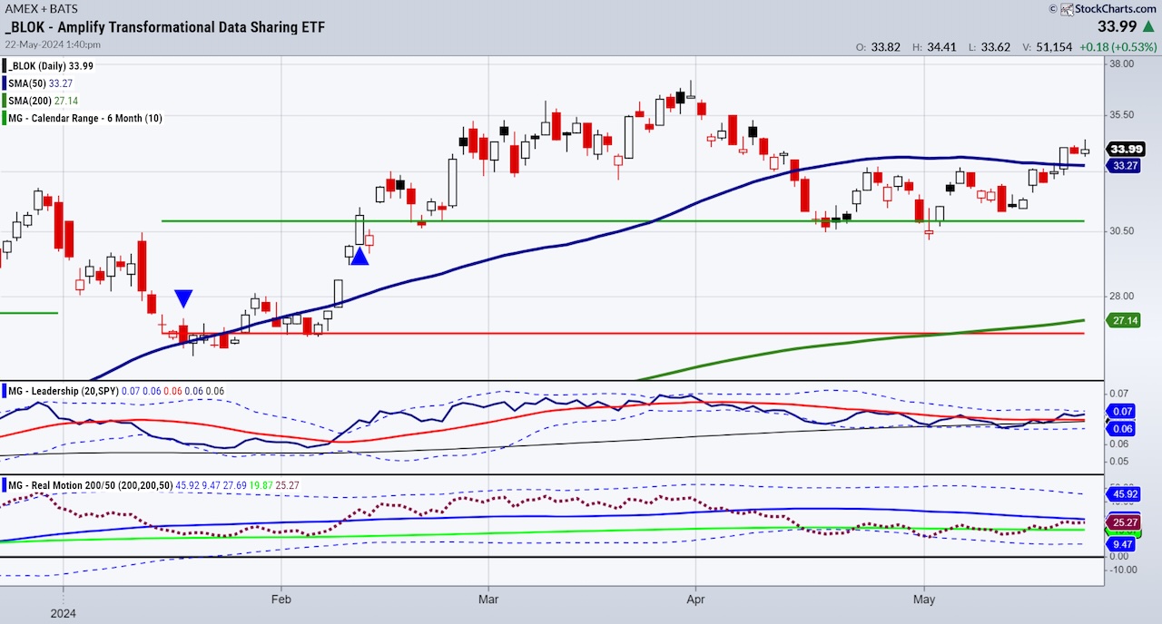 blok trading etf analysis blockchain investing chart may 23