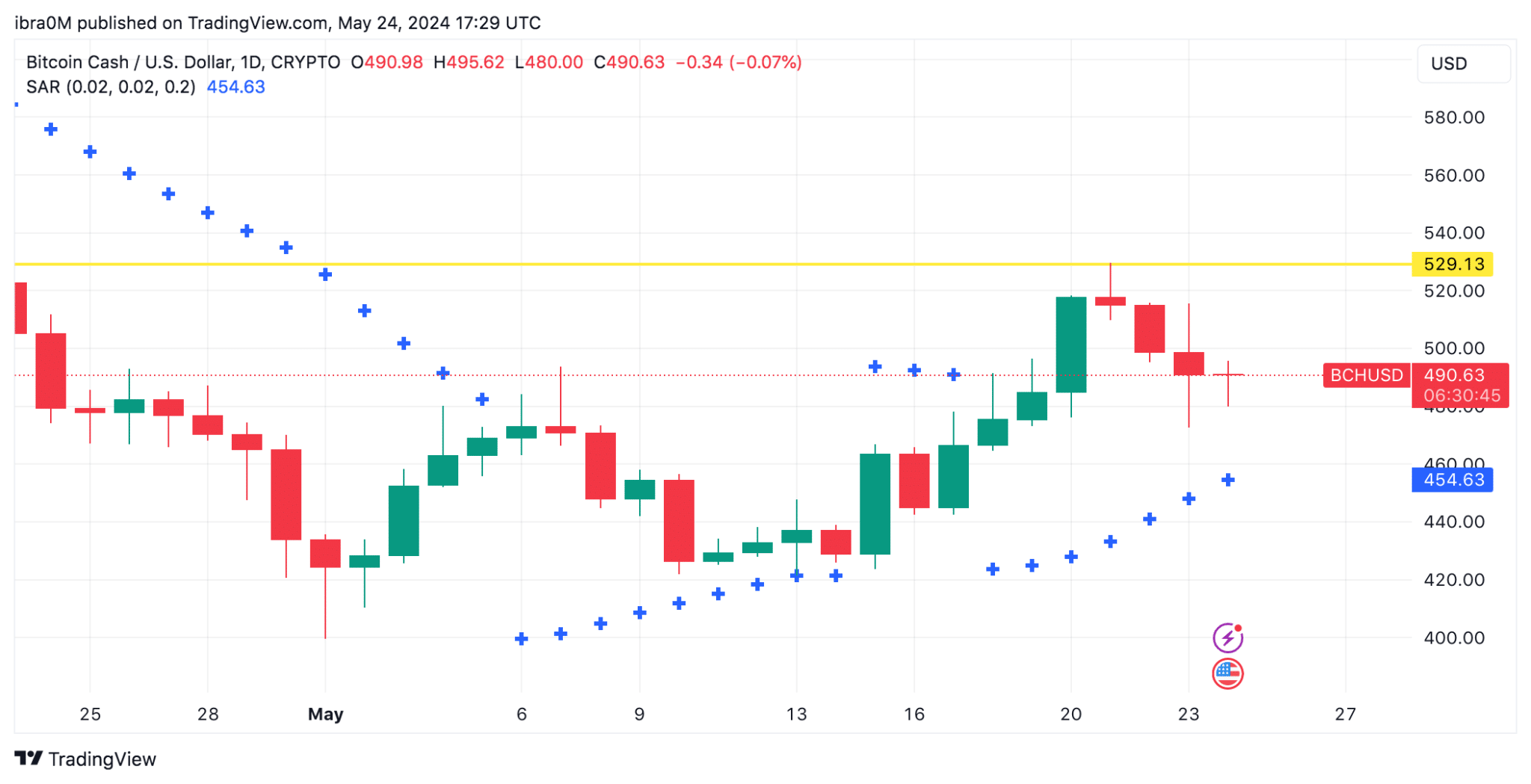 Bitcoin Cash BCH/USD Price Prediction