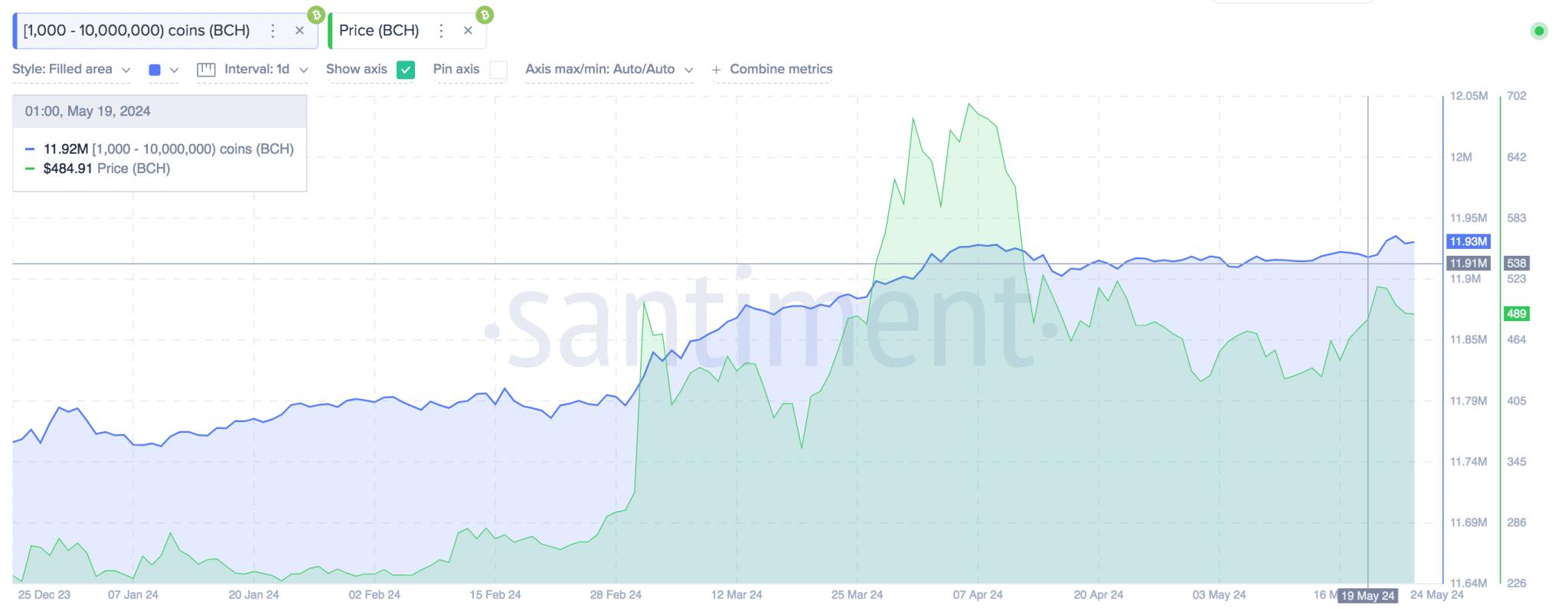 Bitcoin spot price vs. BCH Whales wallet balances