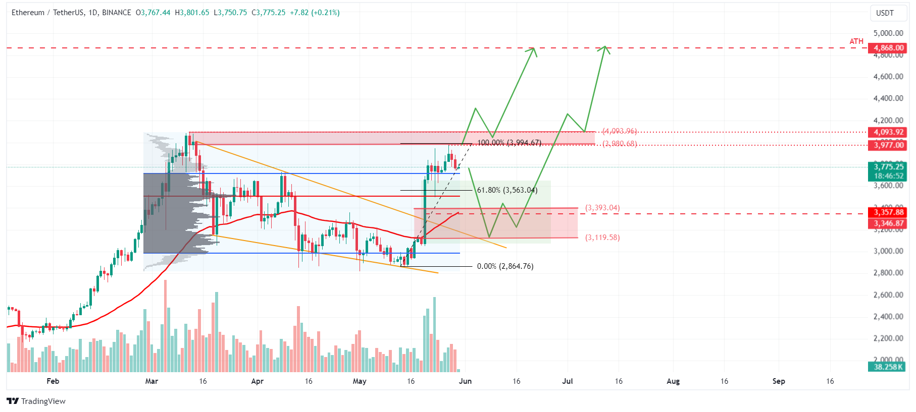 ETH/USDT 1-day chart