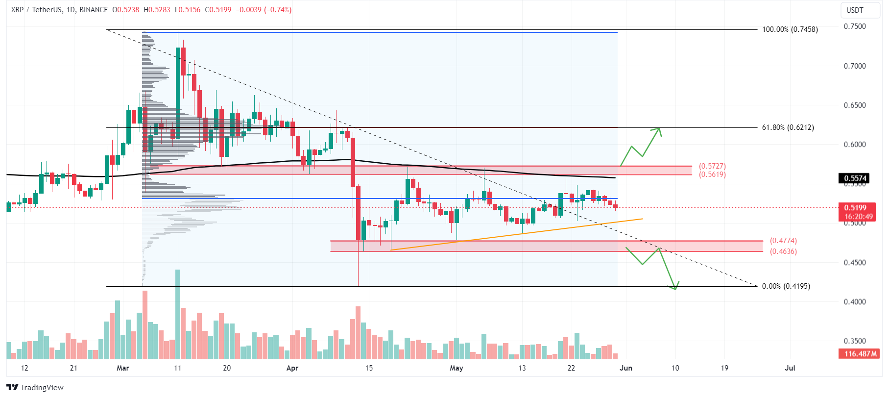 XRP/USDT 1-day chart