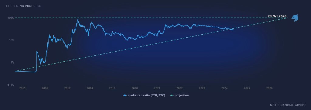 Ethereum toppling Bitcoin |  Source: @delzennejc via