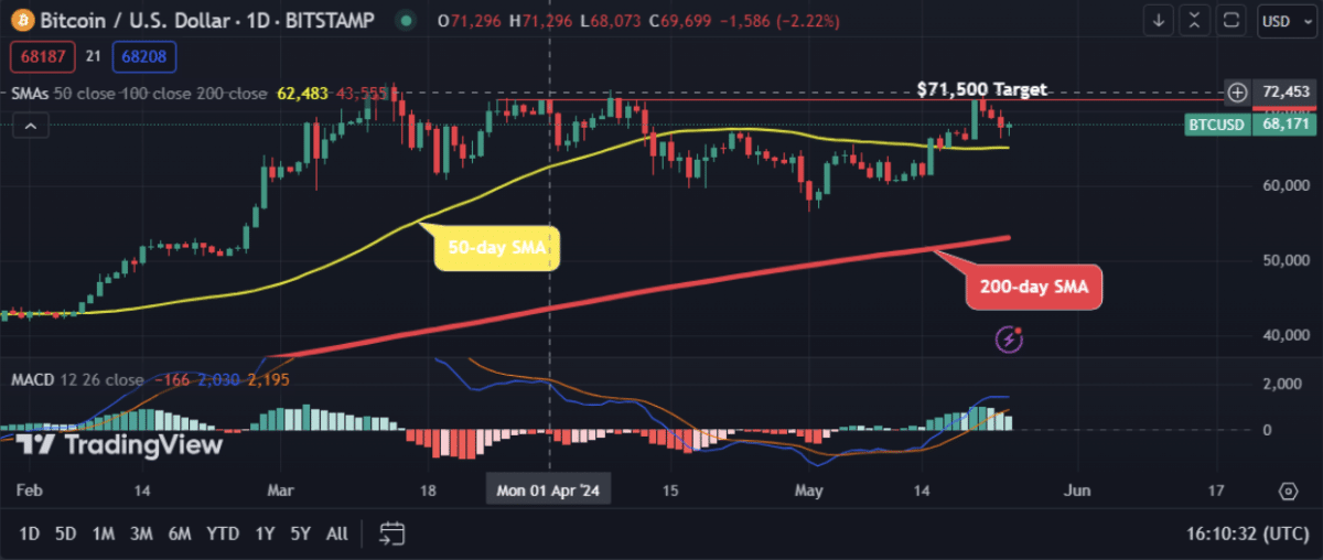 Bitcoin (BTC) Collapses After Testing $71,500: Is This the End of the Bull Run?