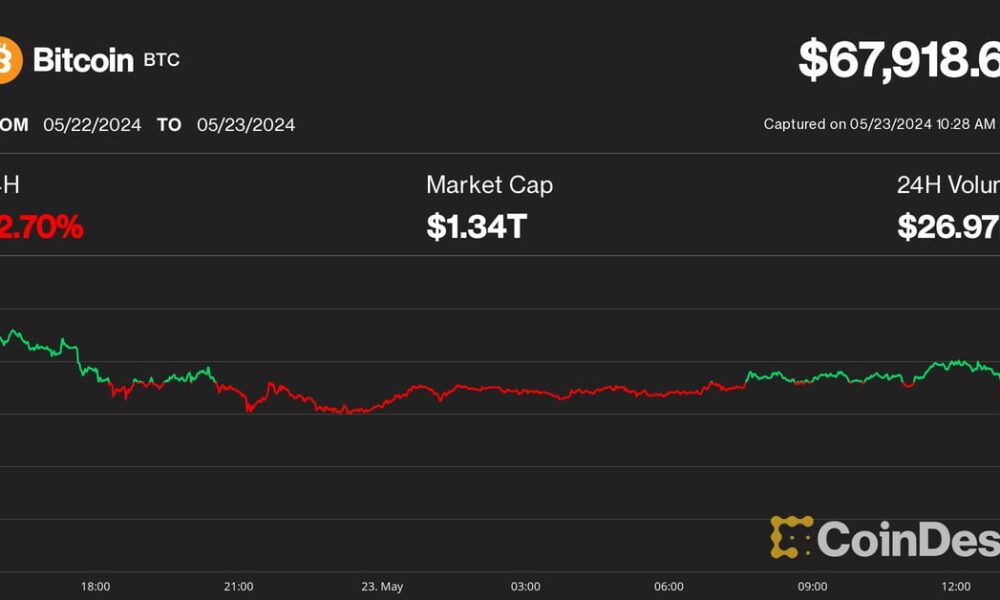 Bitcoin (BTC) Price Drops Below $68K, Ether Falls in Crypto Market Selloff as ETH ETF Decision Approaches