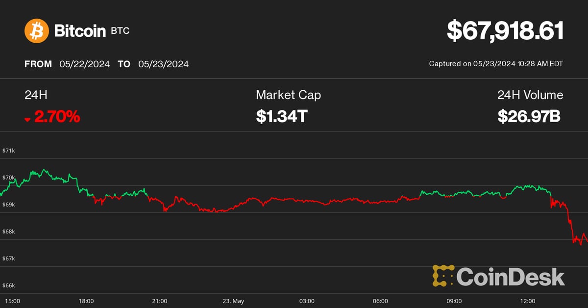 Bitcoin (BTC) Price Drops Below $68K, Ether Falls in Crypto Market Selloff as ETH ETF Decision Approaches