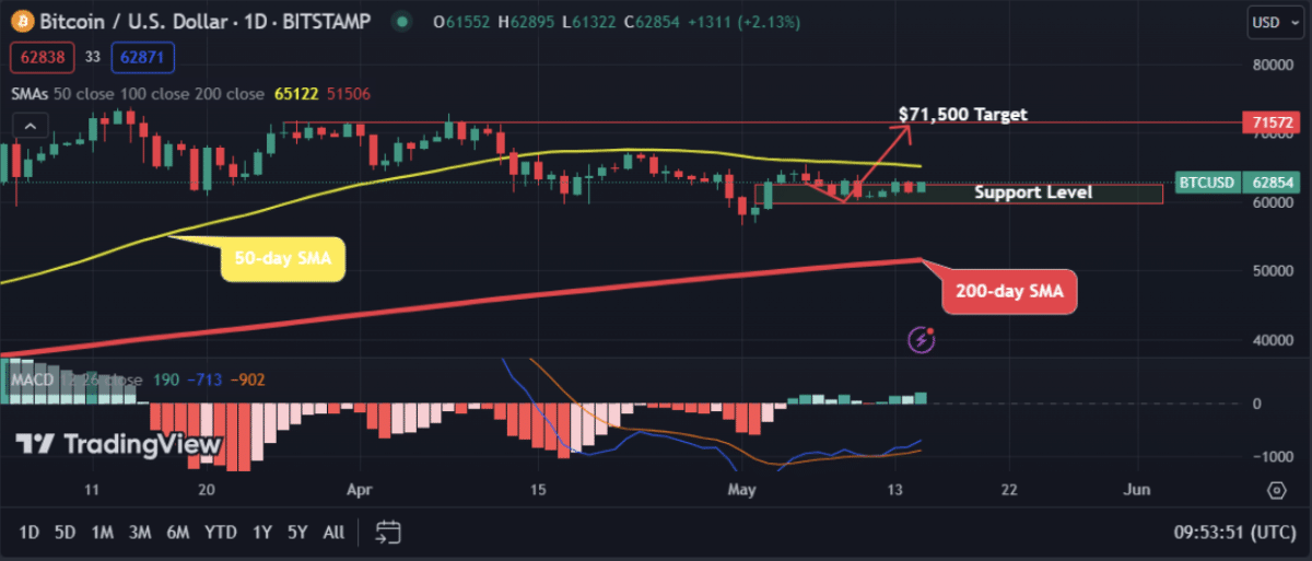 Bitcoin (BTC) bounces off crucial support level;  Can it reach $71,500?