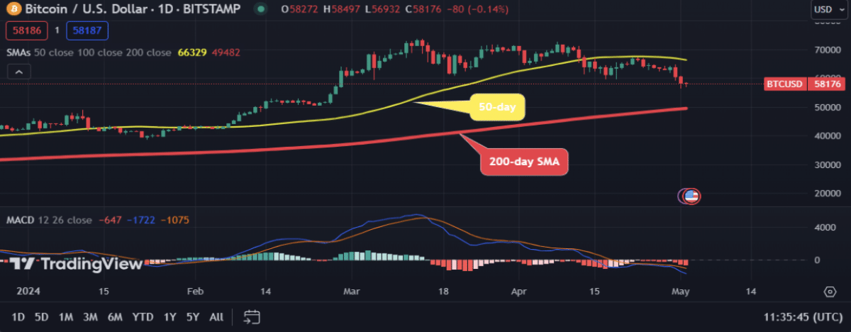 Bitcoin (BTC) falls below $60,000, analysts predict a drop ahead: is this the end of the bull run?