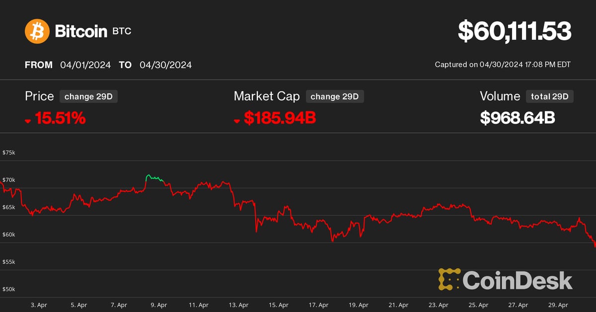 Bitcoin (BTC) price falls below $60K as crypto markets face worst month since FTX crash