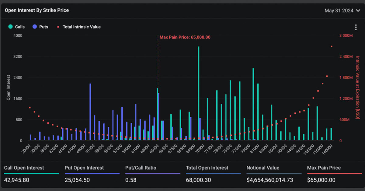 Bitcoin options expiry indicates bullish sentiment, Ethereum shows mixed outlook