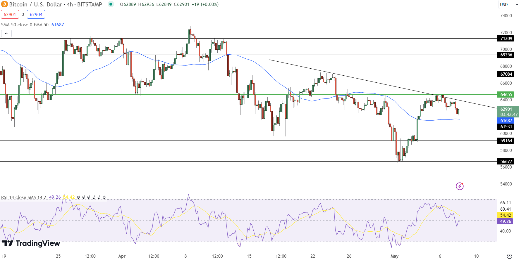 Bitcoin Price Prediction - Source: Tradingview