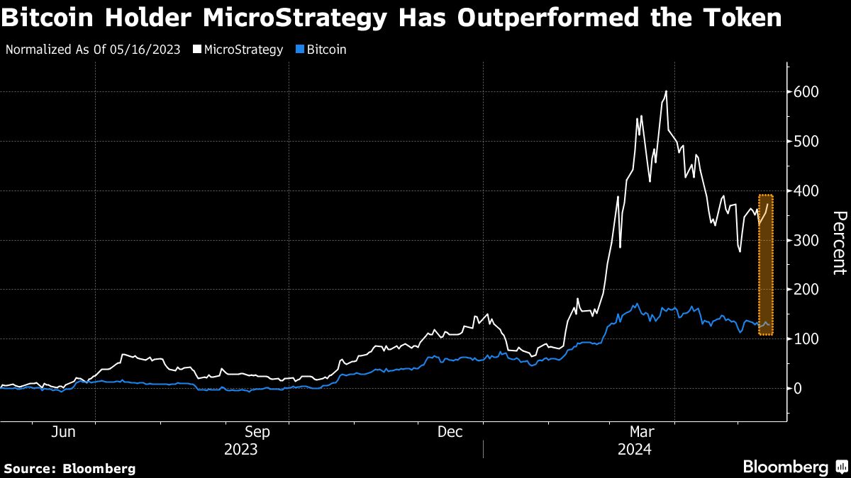 Bitcoin-Proxy MicroStrategy added to the main global stock index MSCI