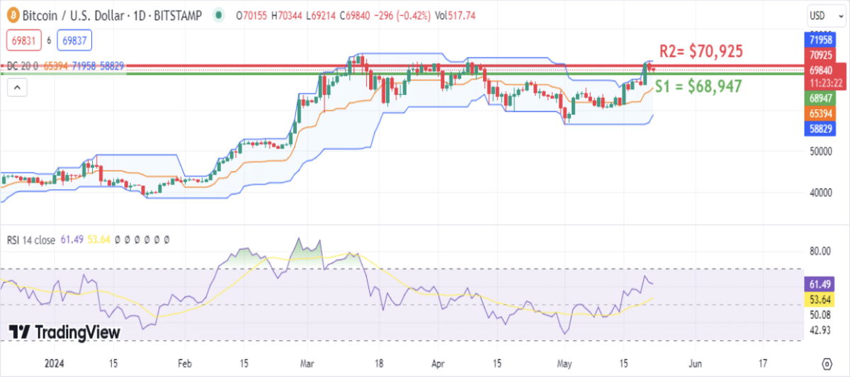 Bitcoin Whales Accumulate $636 Million Worth of BTC;  Will it surpass its all-time high?