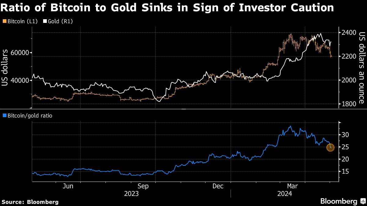 Bitcoin crash triggers warning of “future problems” for global markets