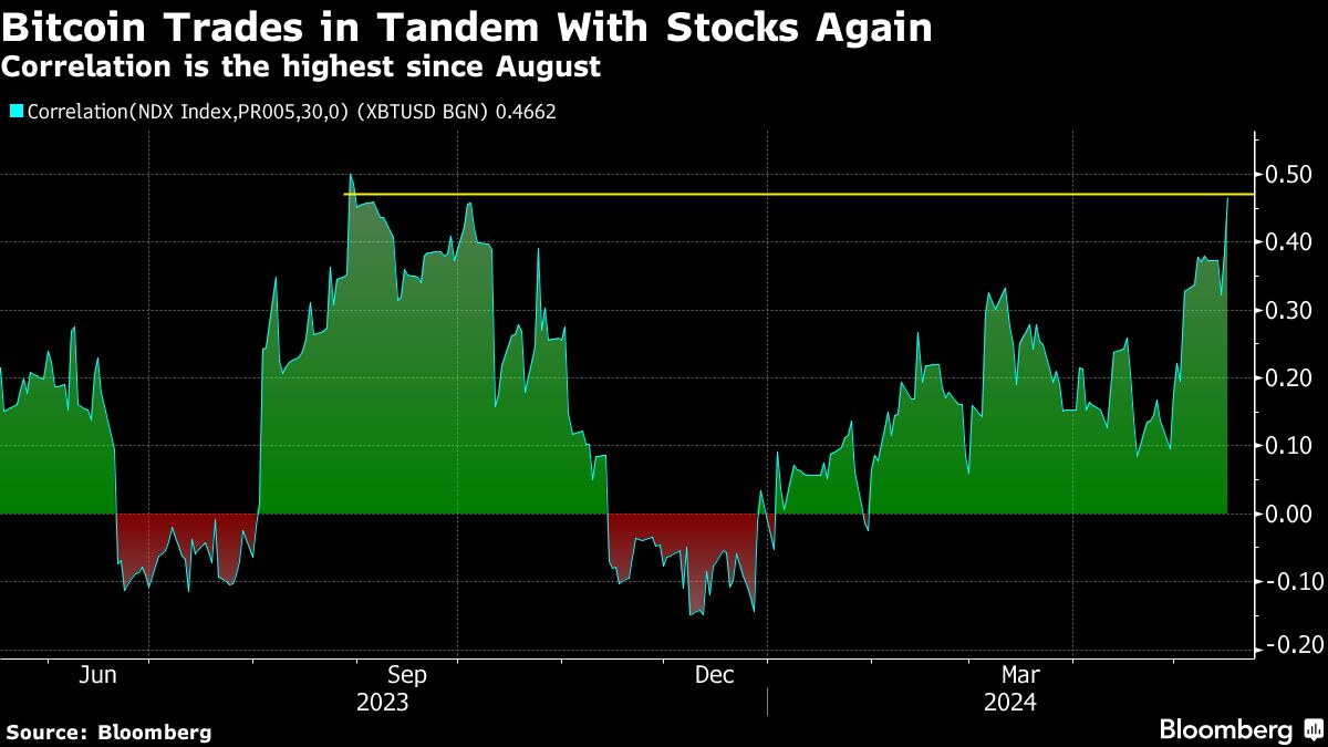 Bitcoin's correlation with tech stocks rises to its highest level since August