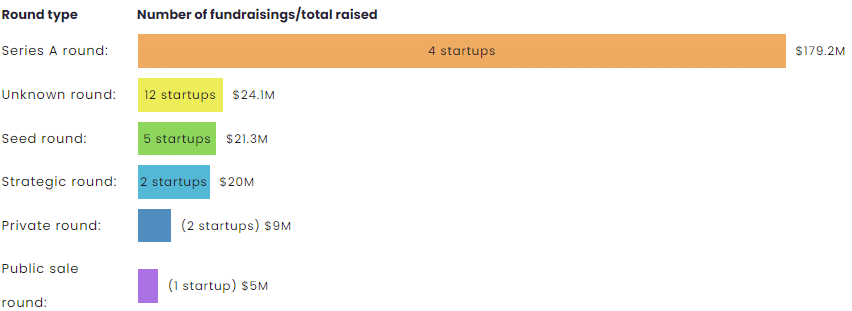 VC Recap: Blockchain Startups Raise $258M in One Week, Farcaster Leads with $150M Series A - 1