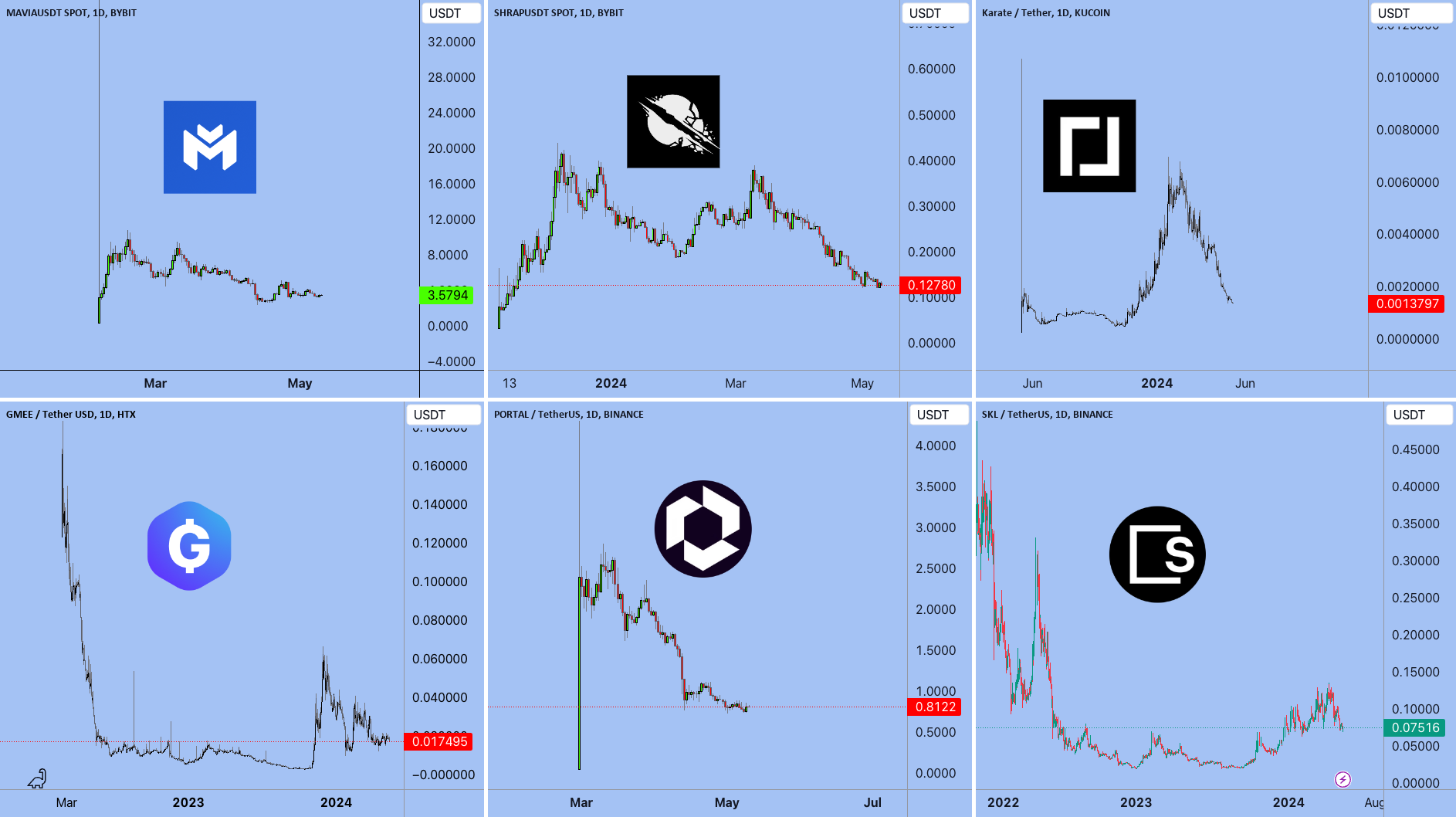 GameFi, Blockchain games, Top projects for BINANCE:PORTALUSDT by EXCAVO — TradingView