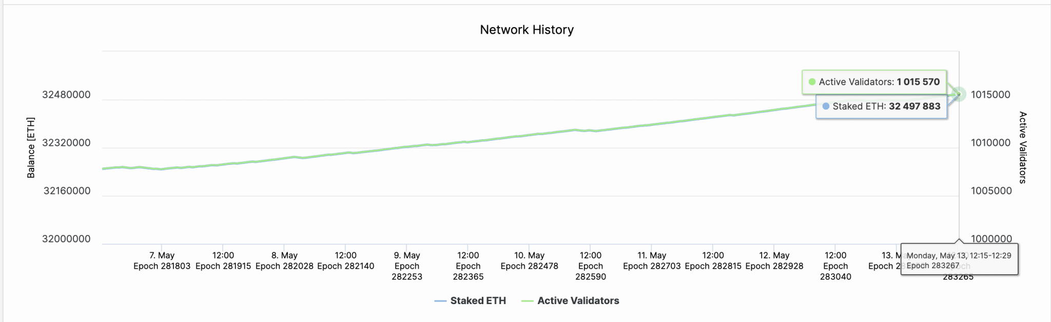 Ethereum node validators against staked ETH |  Beaconcha.in